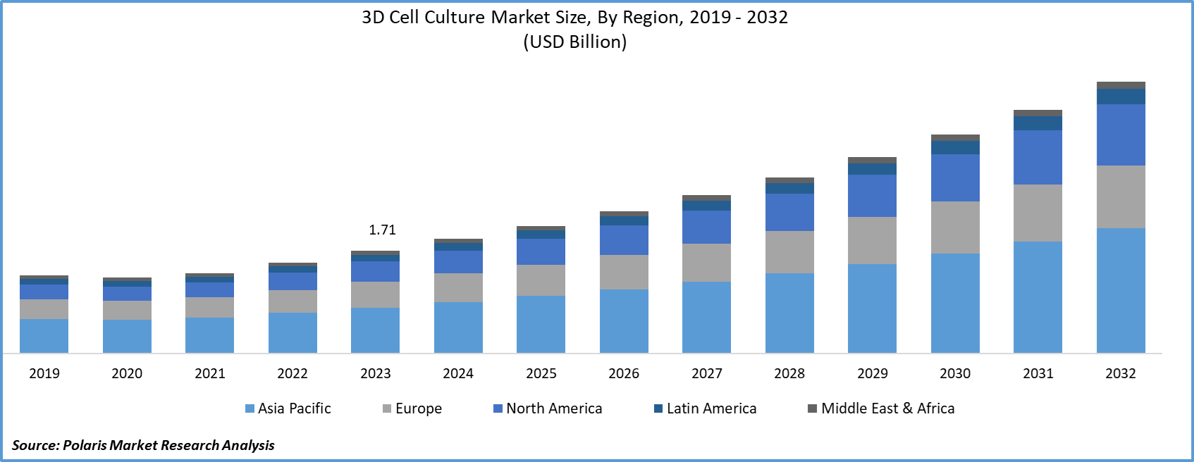 3D Cell Culture Market Size